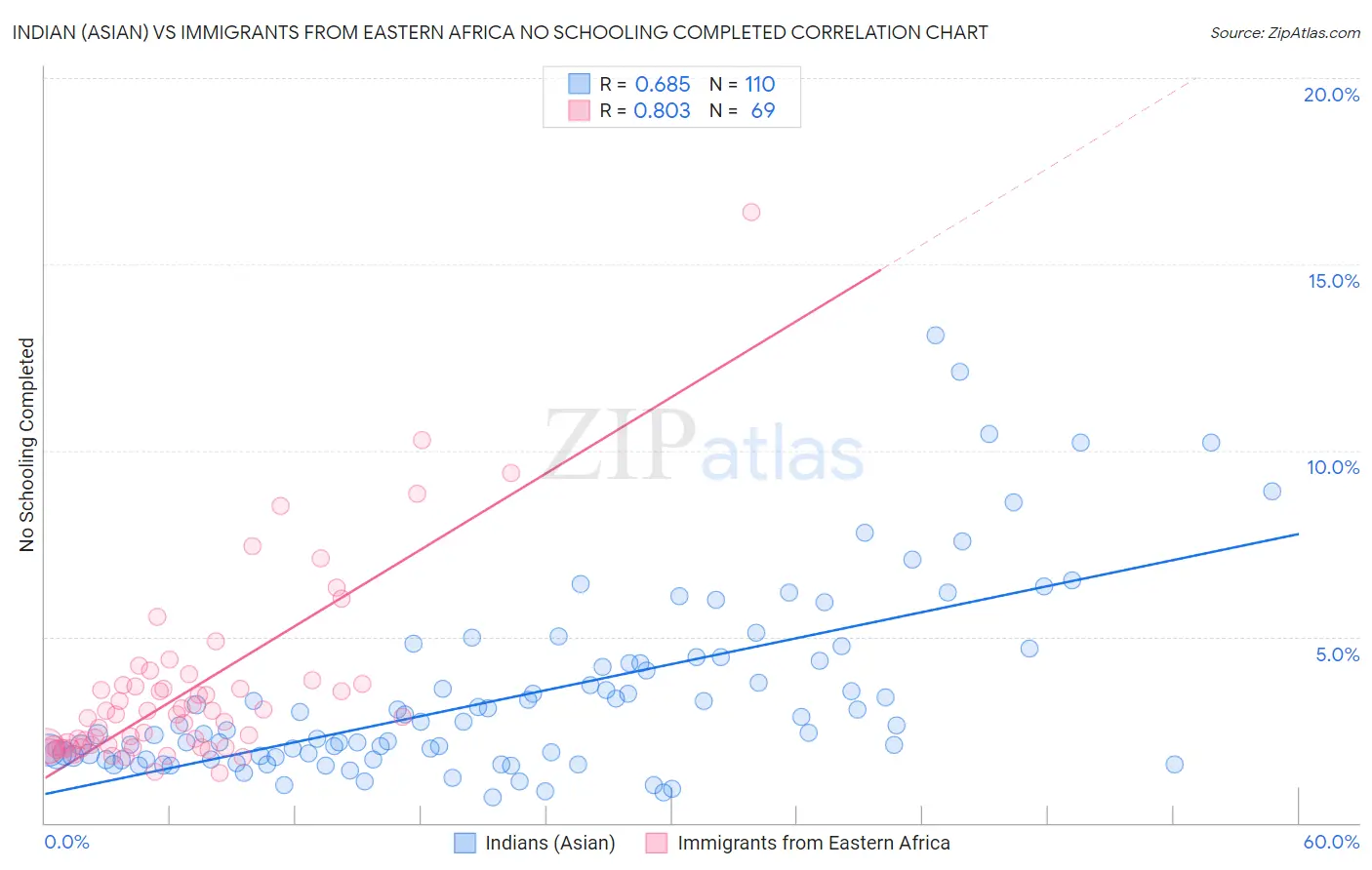 Indian (Asian) vs Immigrants from Eastern Africa No Schooling Completed