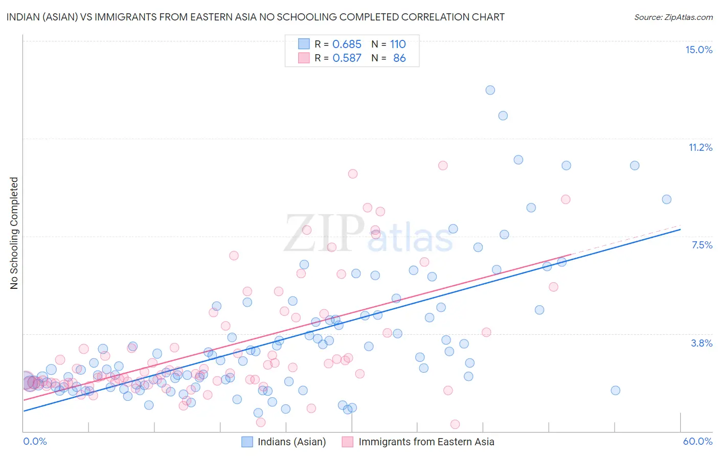 Indian (Asian) vs Immigrants from Eastern Asia No Schooling Completed