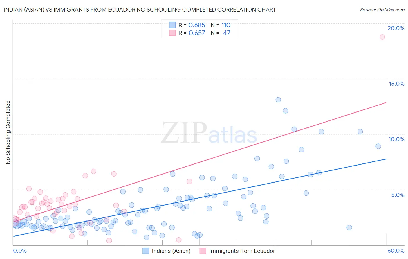 Indian (Asian) vs Immigrants from Ecuador No Schooling Completed