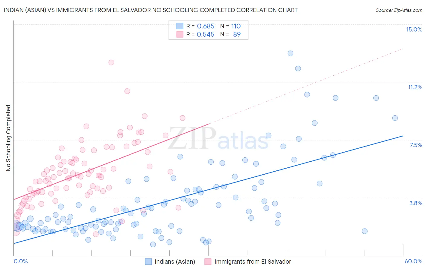 Indian (Asian) vs Immigrants from El Salvador No Schooling Completed