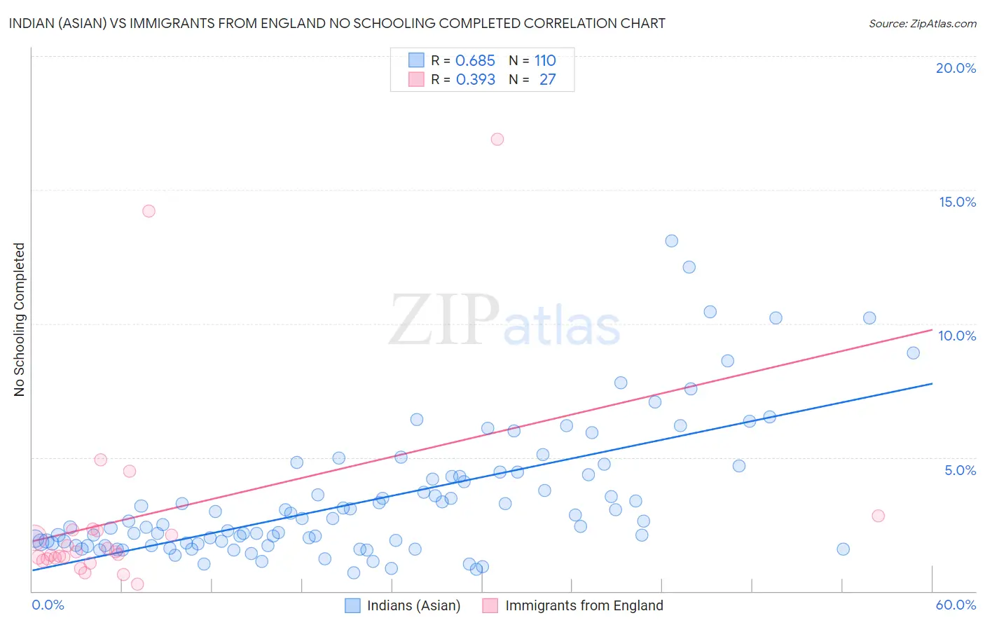 Indian (Asian) vs Immigrants from England No Schooling Completed