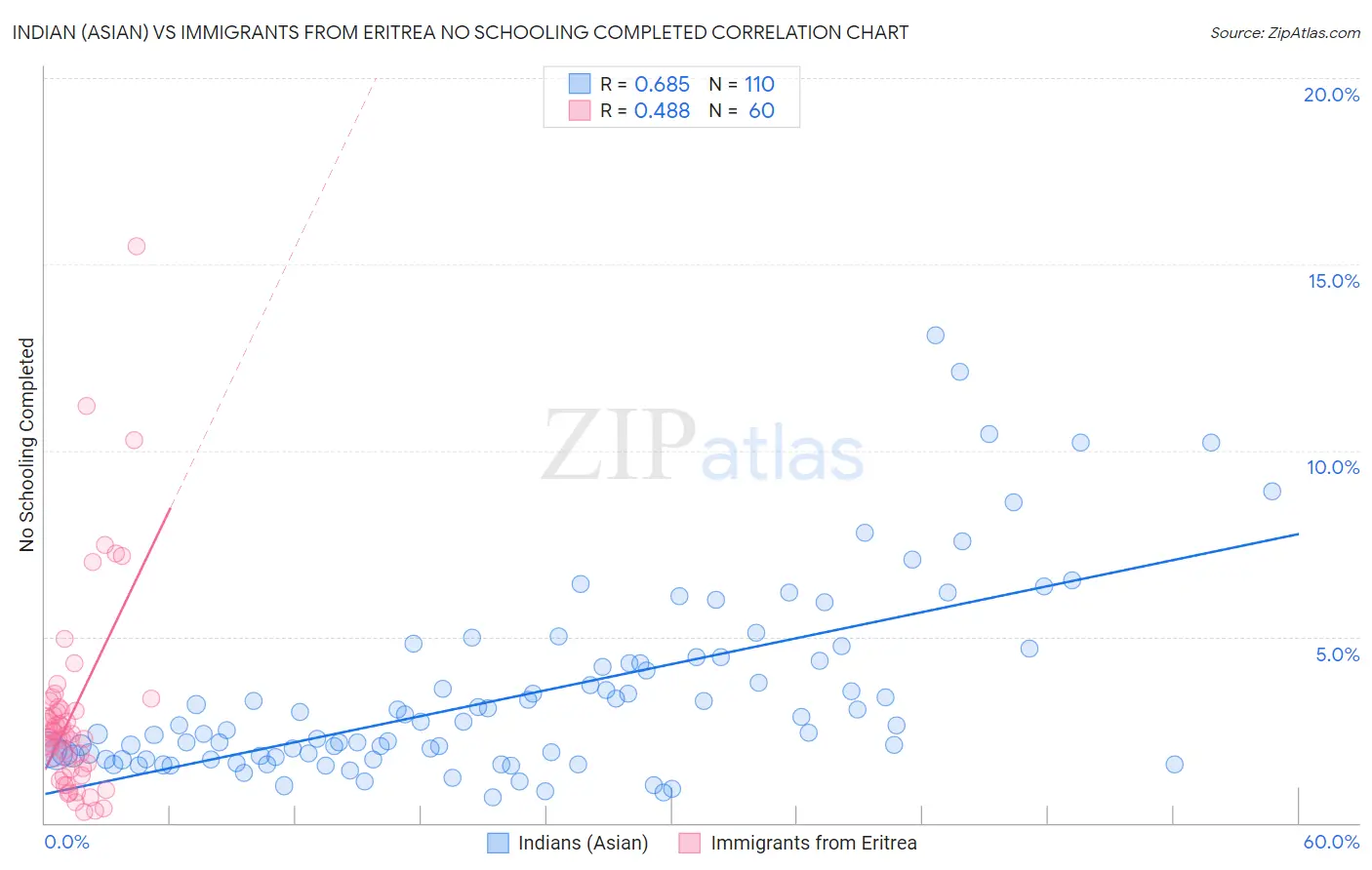Indian (Asian) vs Immigrants from Eritrea No Schooling Completed