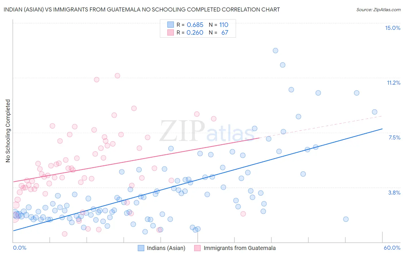 Indian (Asian) vs Immigrants from Guatemala No Schooling Completed