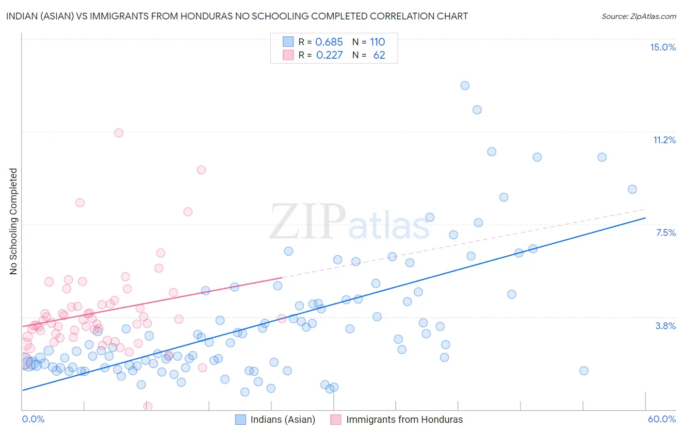 Indian (Asian) vs Immigrants from Honduras No Schooling Completed