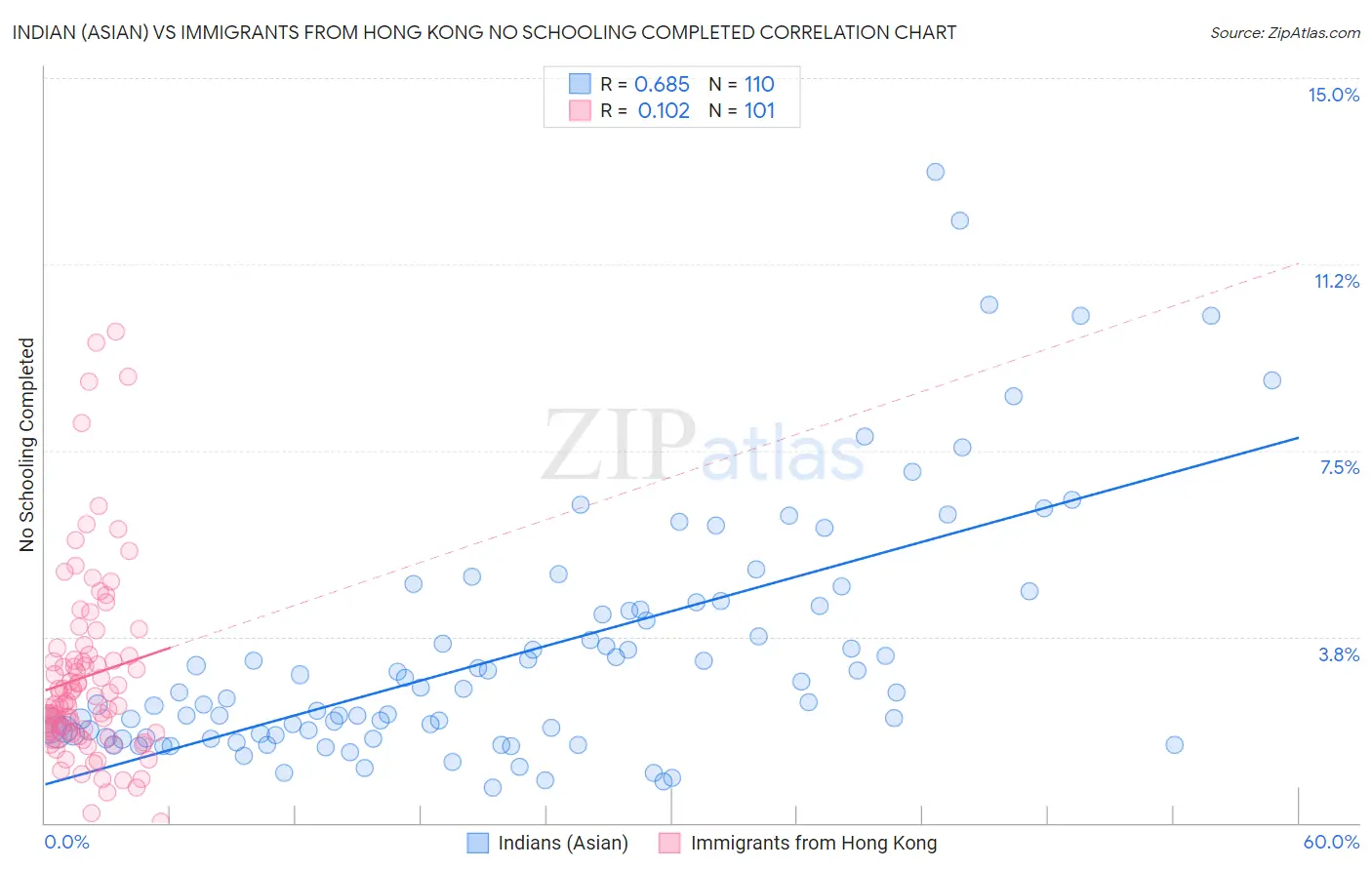 Indian (Asian) vs Immigrants from Hong Kong No Schooling Completed