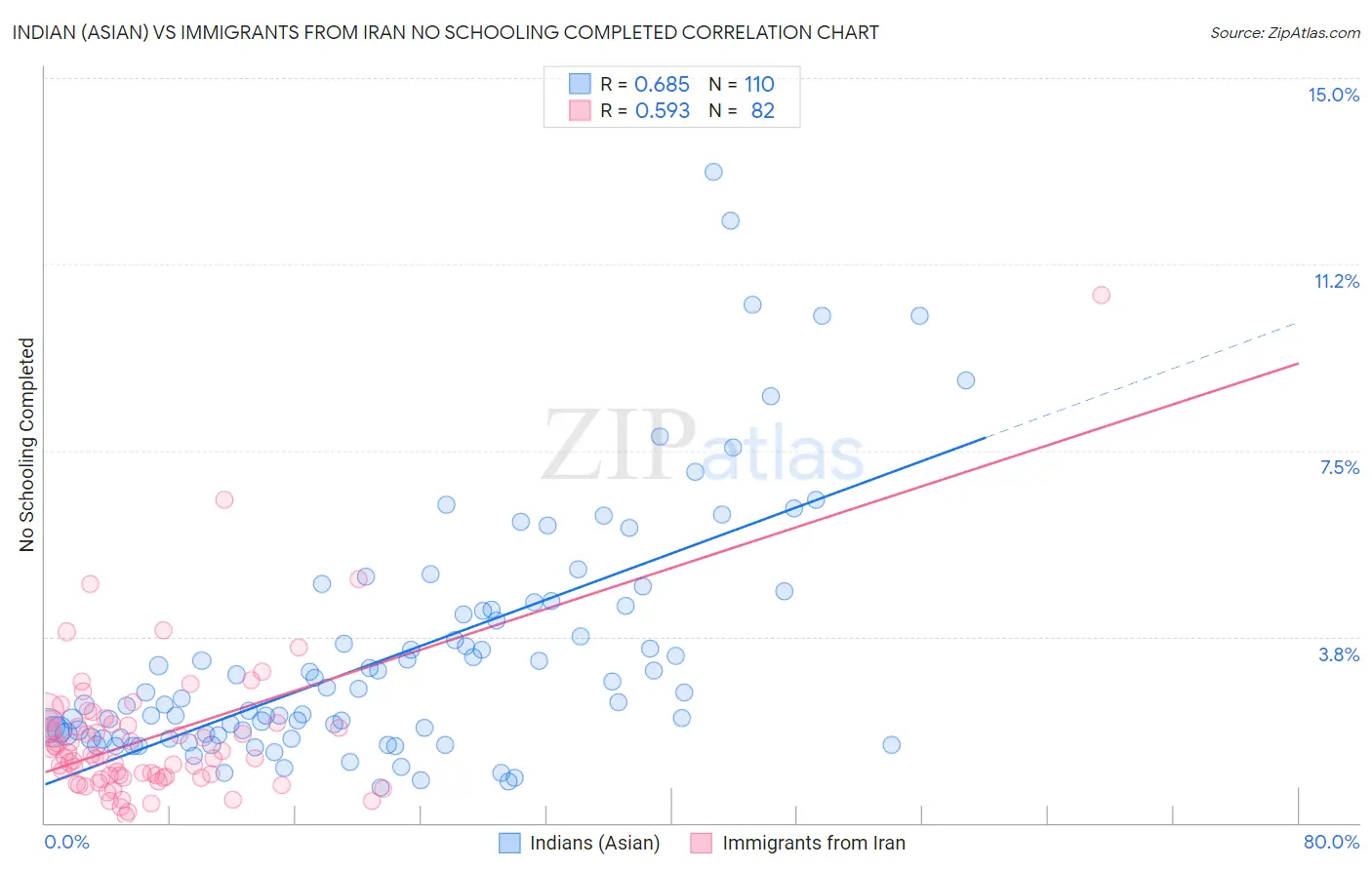 Indian (Asian) vs Immigrants from Iran No Schooling Completed