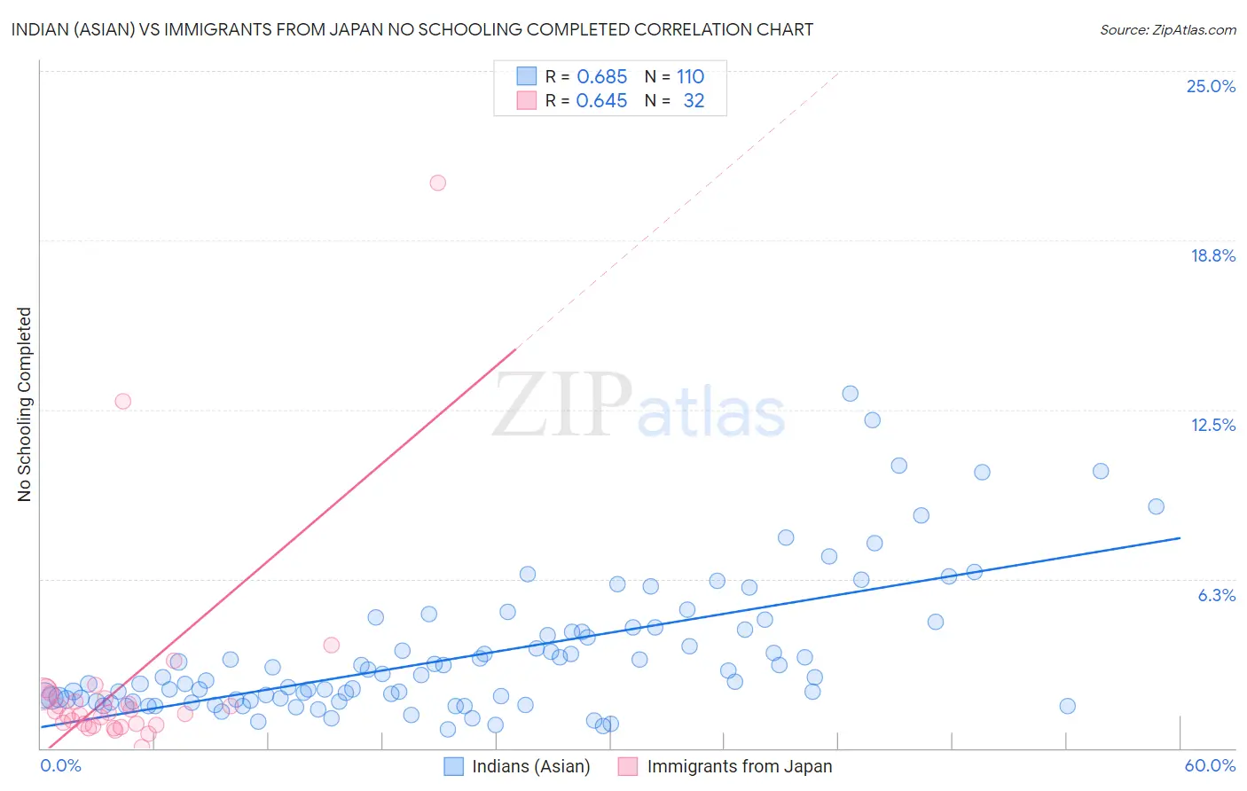 Indian (Asian) vs Immigrants from Japan No Schooling Completed