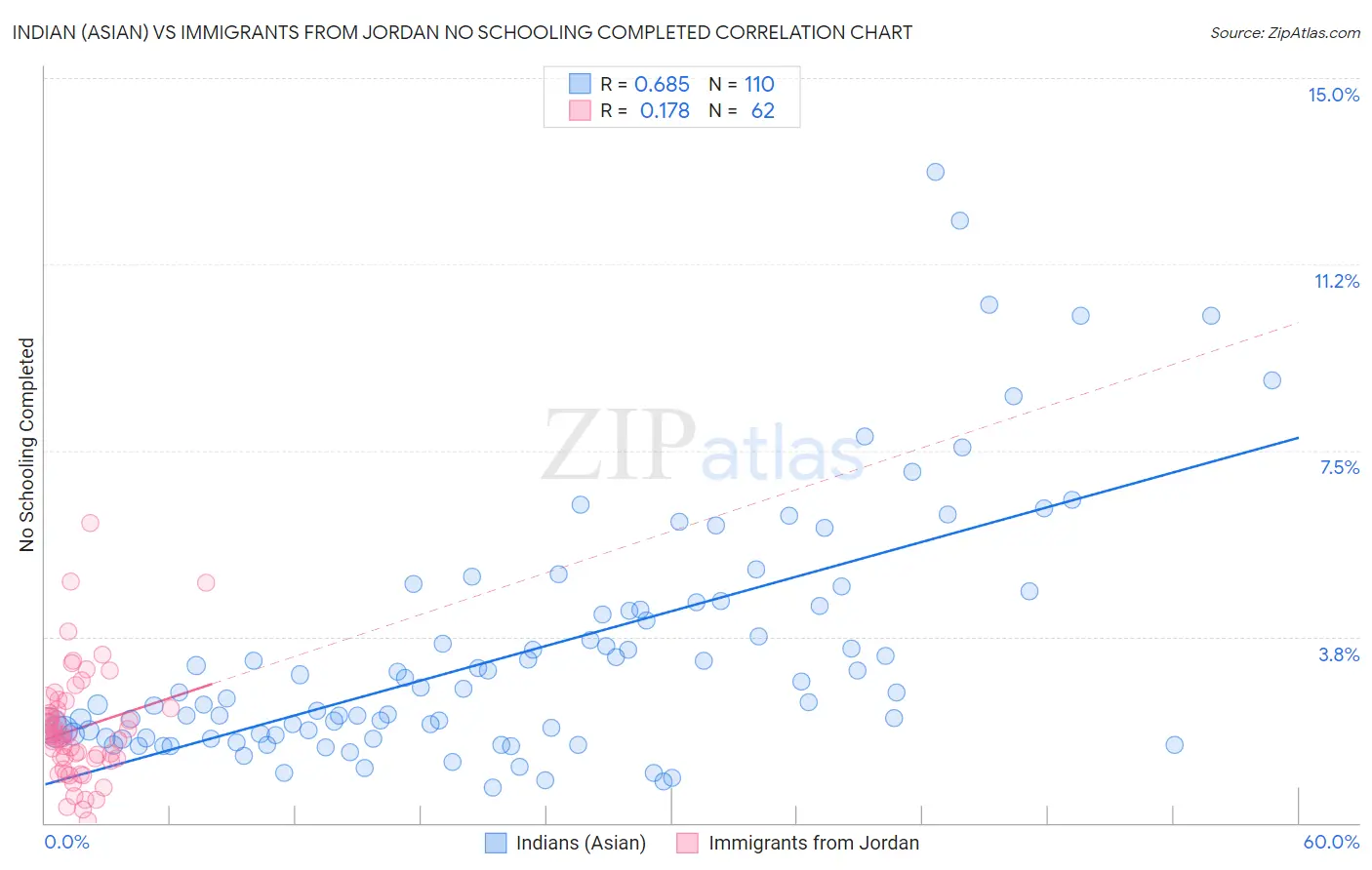 Indian (Asian) vs Immigrants from Jordan No Schooling Completed