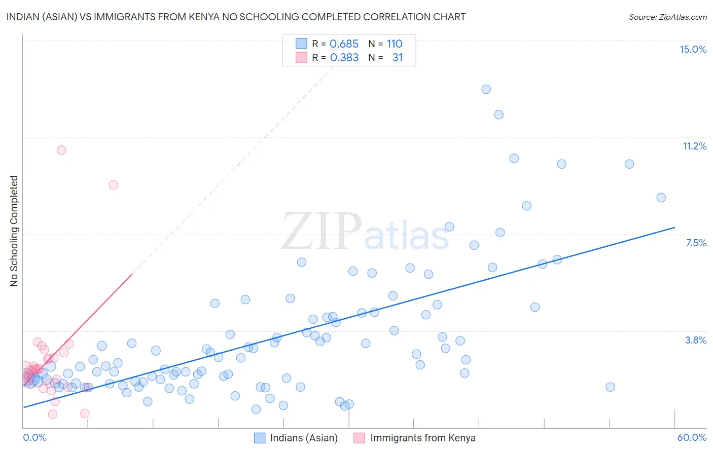 Indian (Asian) vs Immigrants from Kenya No Schooling Completed