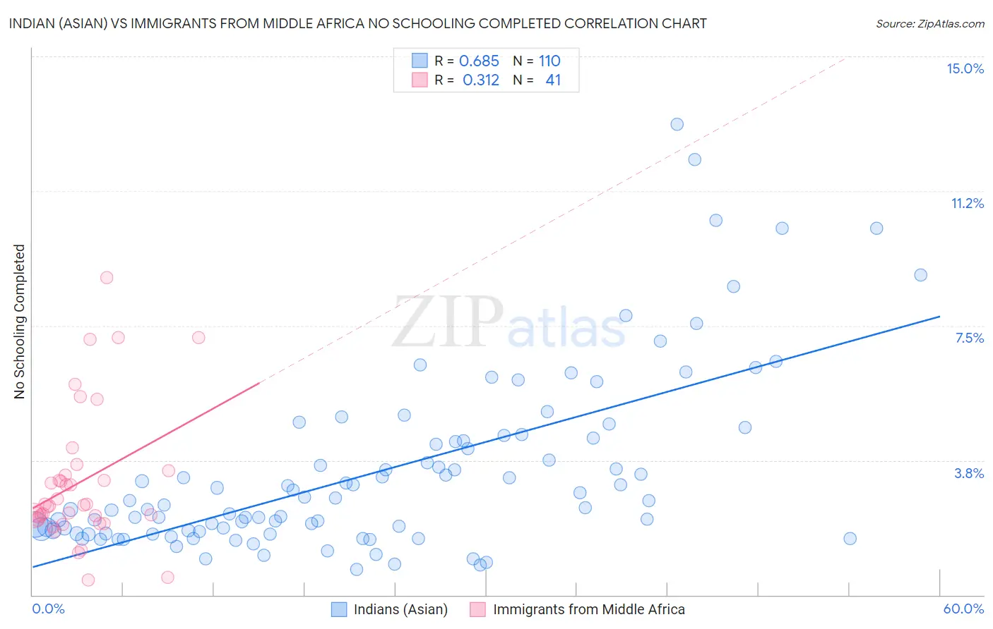 Indian (Asian) vs Immigrants from Middle Africa No Schooling Completed