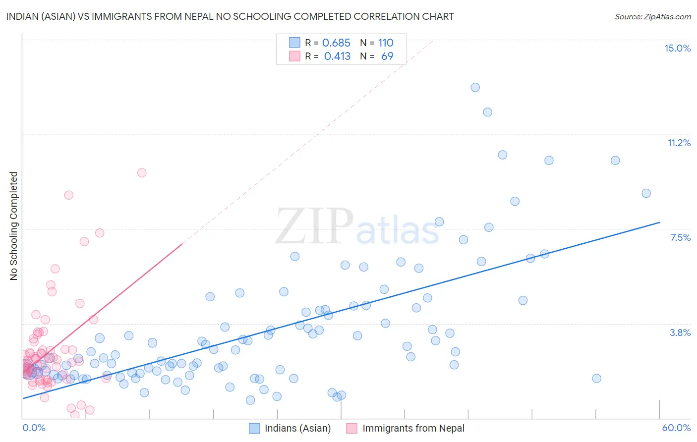 Indian (Asian) vs Immigrants from Nepal No Schooling Completed