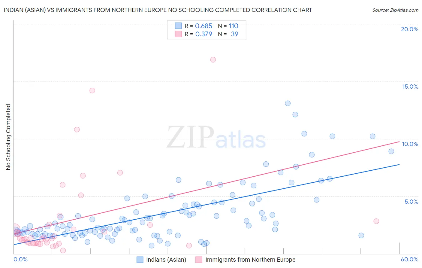 Indian (Asian) vs Immigrants from Northern Europe No Schooling Completed