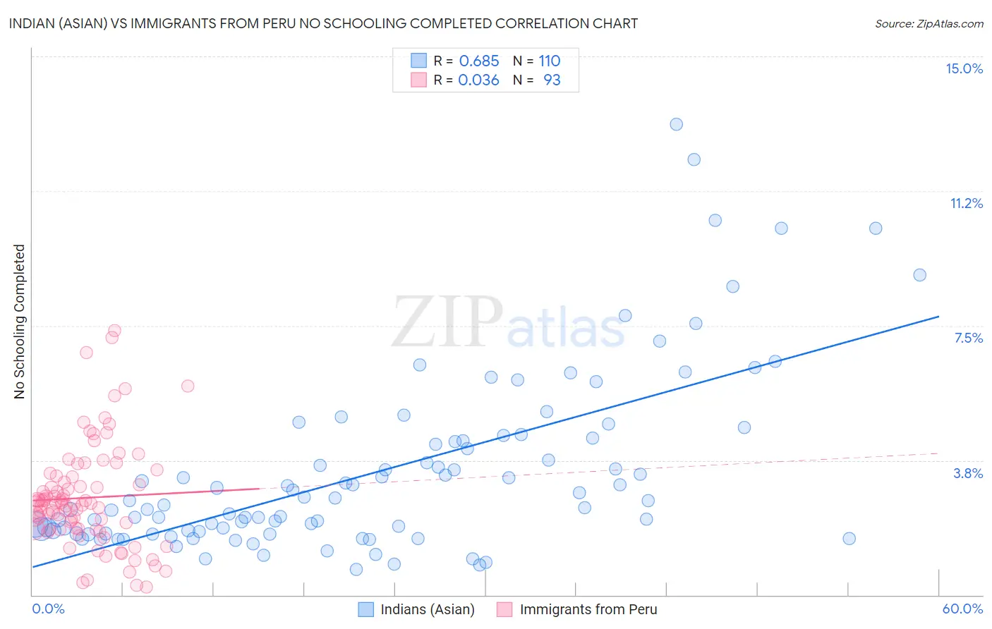 Indian (Asian) vs Immigrants from Peru No Schooling Completed