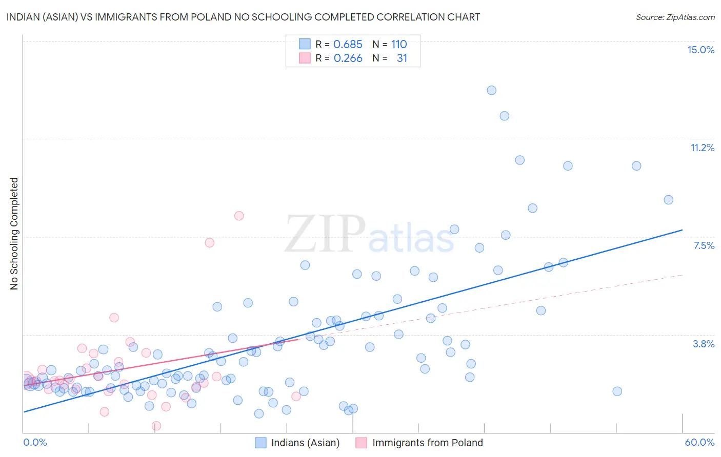 Indian (Asian) vs Immigrants from Poland No Schooling Completed
