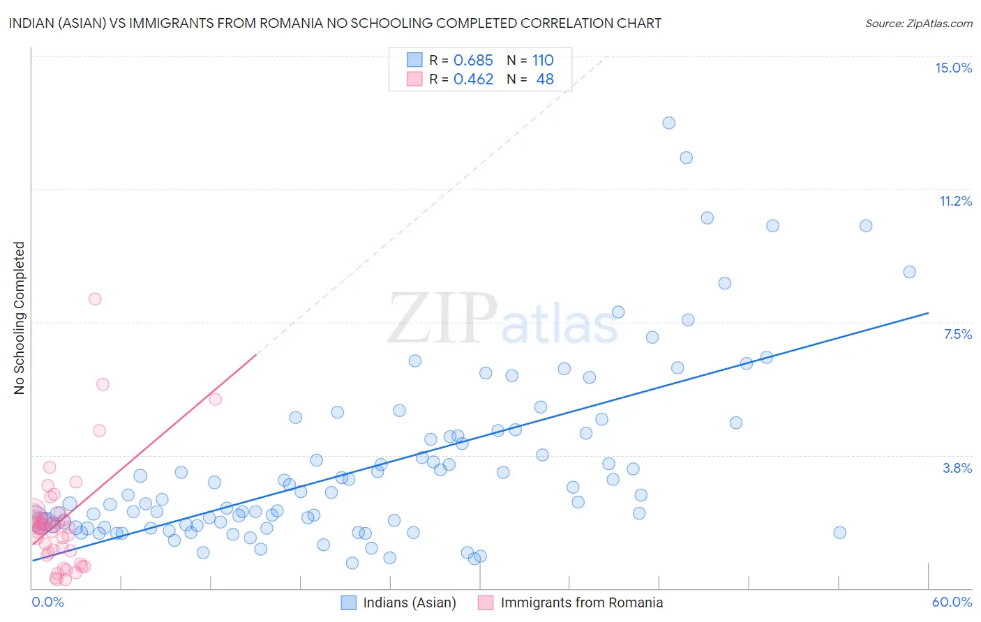Indian (Asian) vs Immigrants from Romania No Schooling Completed