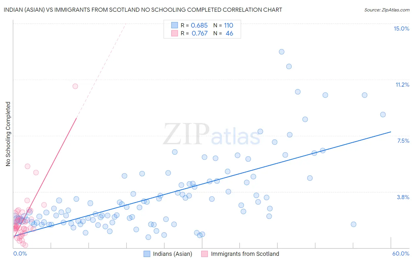 Indian (Asian) vs Immigrants from Scotland No Schooling Completed