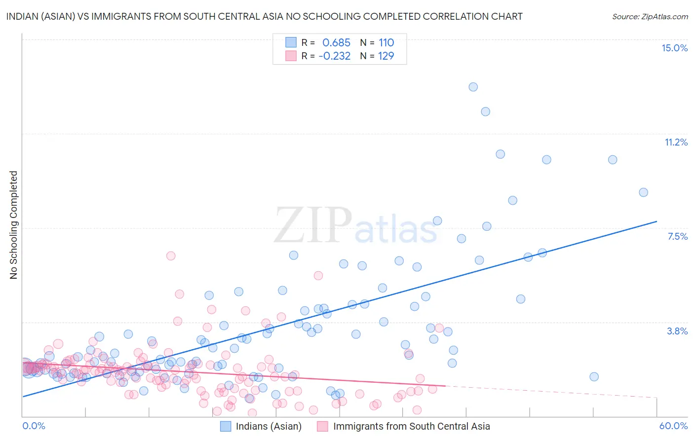 Indian (Asian) vs Immigrants from South Central Asia No Schooling Completed