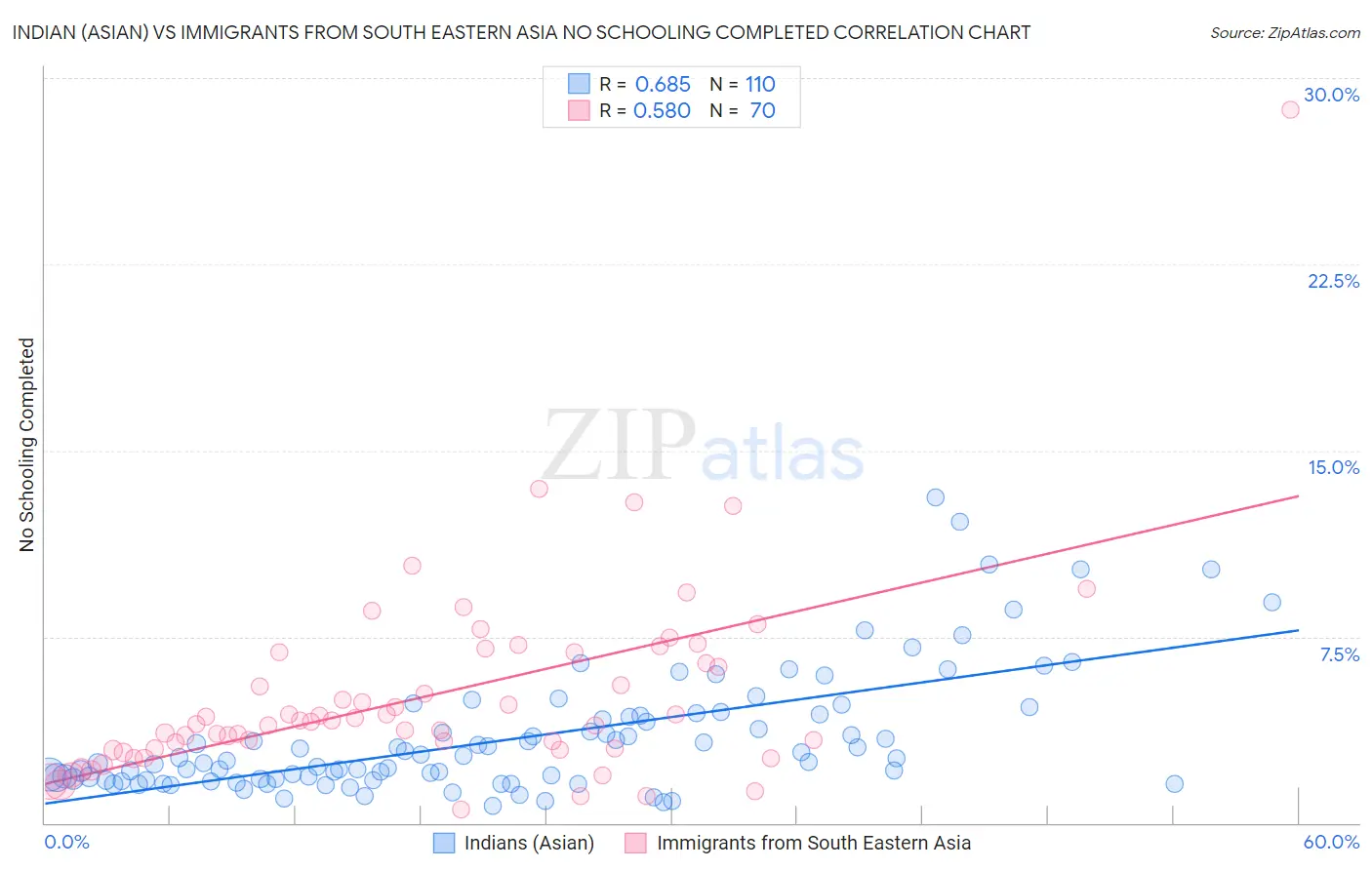 Indian (Asian) vs Immigrants from South Eastern Asia No Schooling Completed