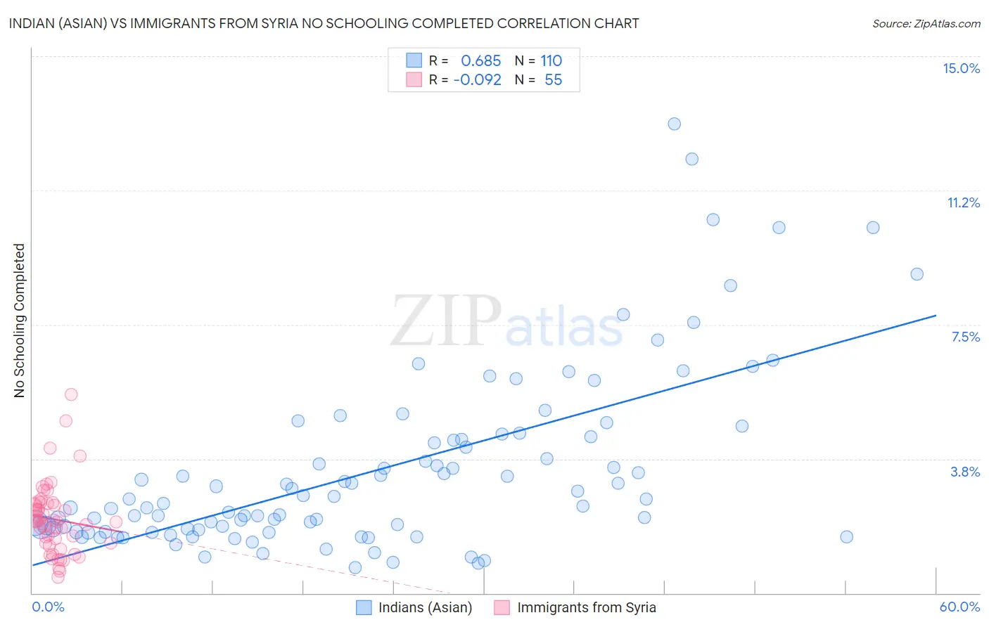 Indian (Asian) vs Immigrants from Syria No Schooling Completed