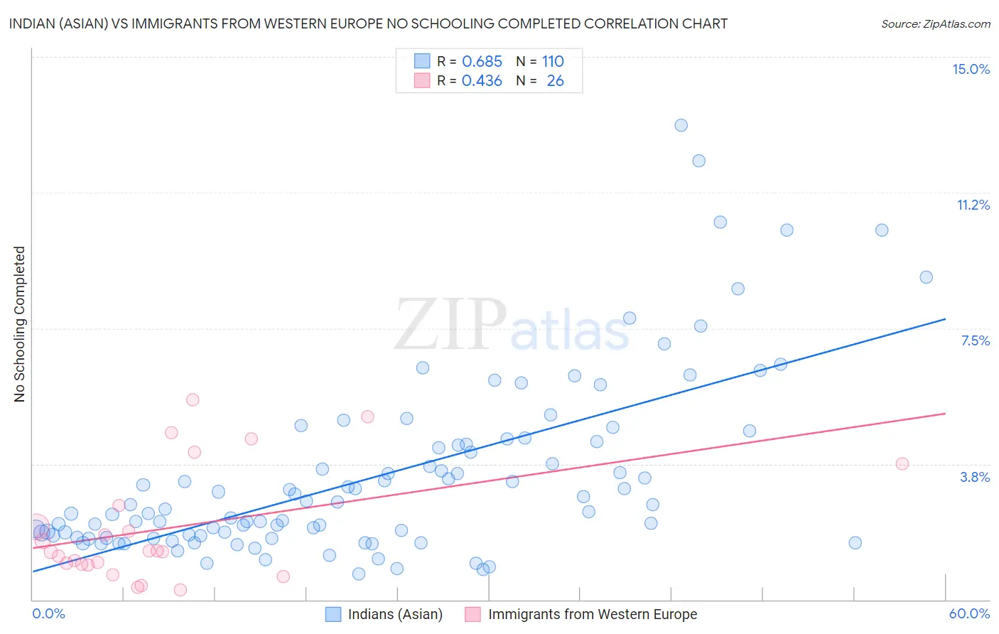 Indian (Asian) vs Immigrants from Western Europe No Schooling Completed