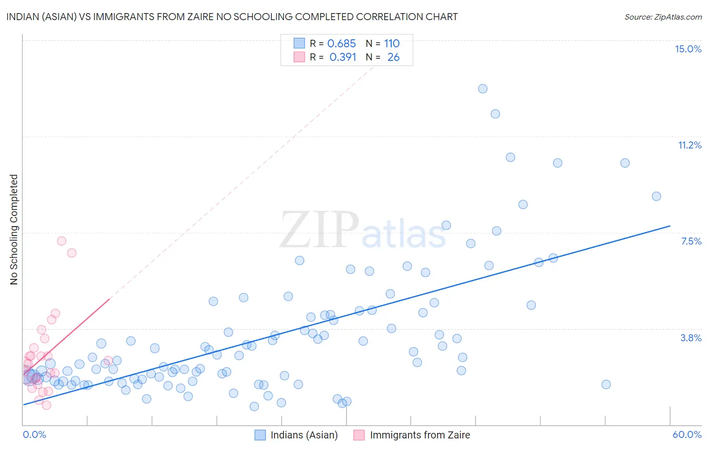 Indian (Asian) vs Immigrants from Zaire No Schooling Completed