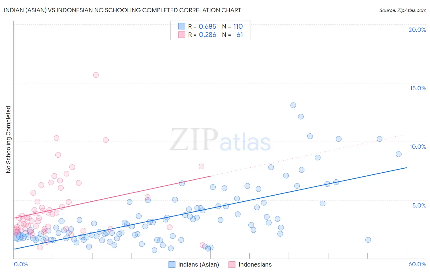 Indian (Asian) vs Indonesian No Schooling Completed