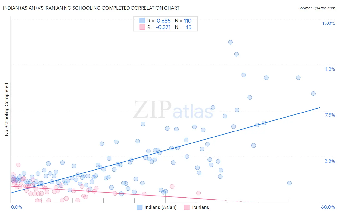 Indian (Asian) vs Iranian No Schooling Completed