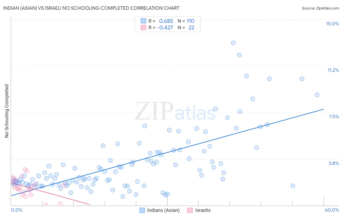 Indian (Asian) vs Israeli No Schooling Completed