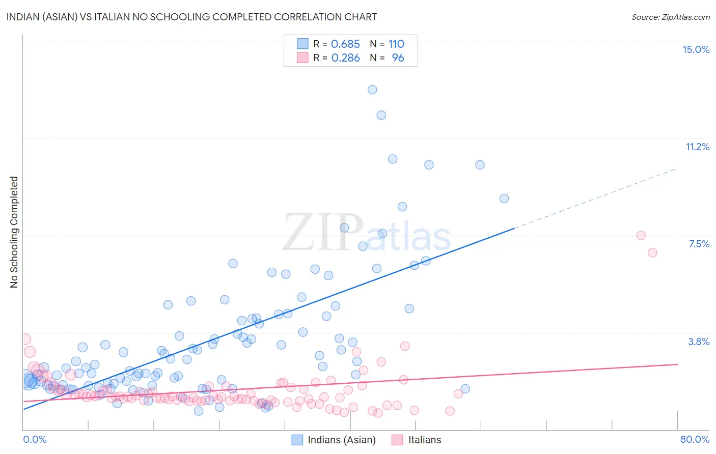 Indian (Asian) vs Italian No Schooling Completed