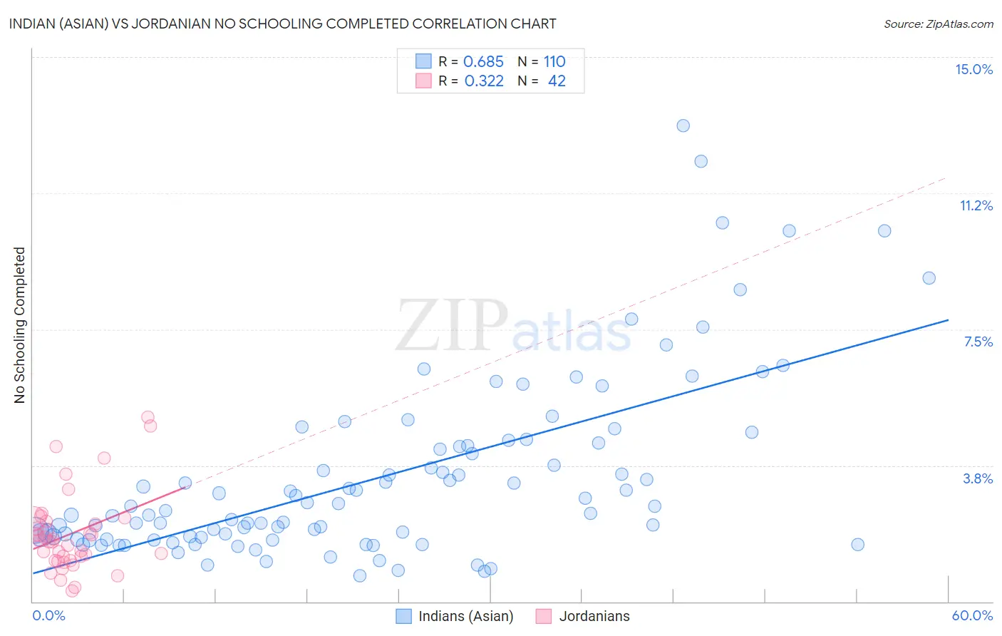 Indian (Asian) vs Jordanian No Schooling Completed