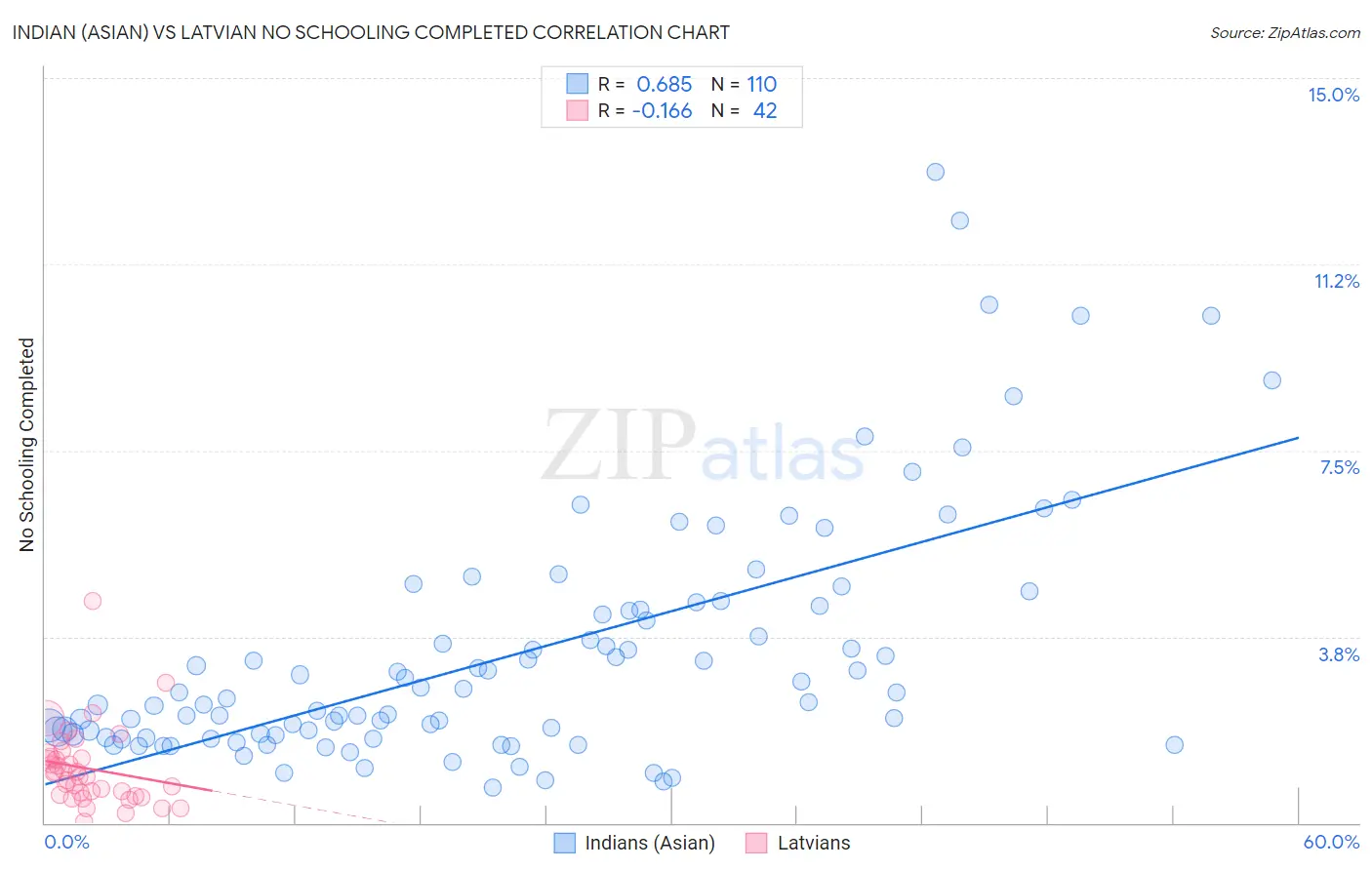 Indian (Asian) vs Latvian No Schooling Completed