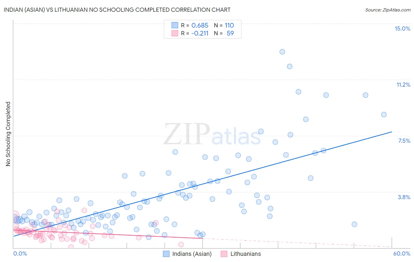 Indian (Asian) vs Lithuanian No Schooling Completed