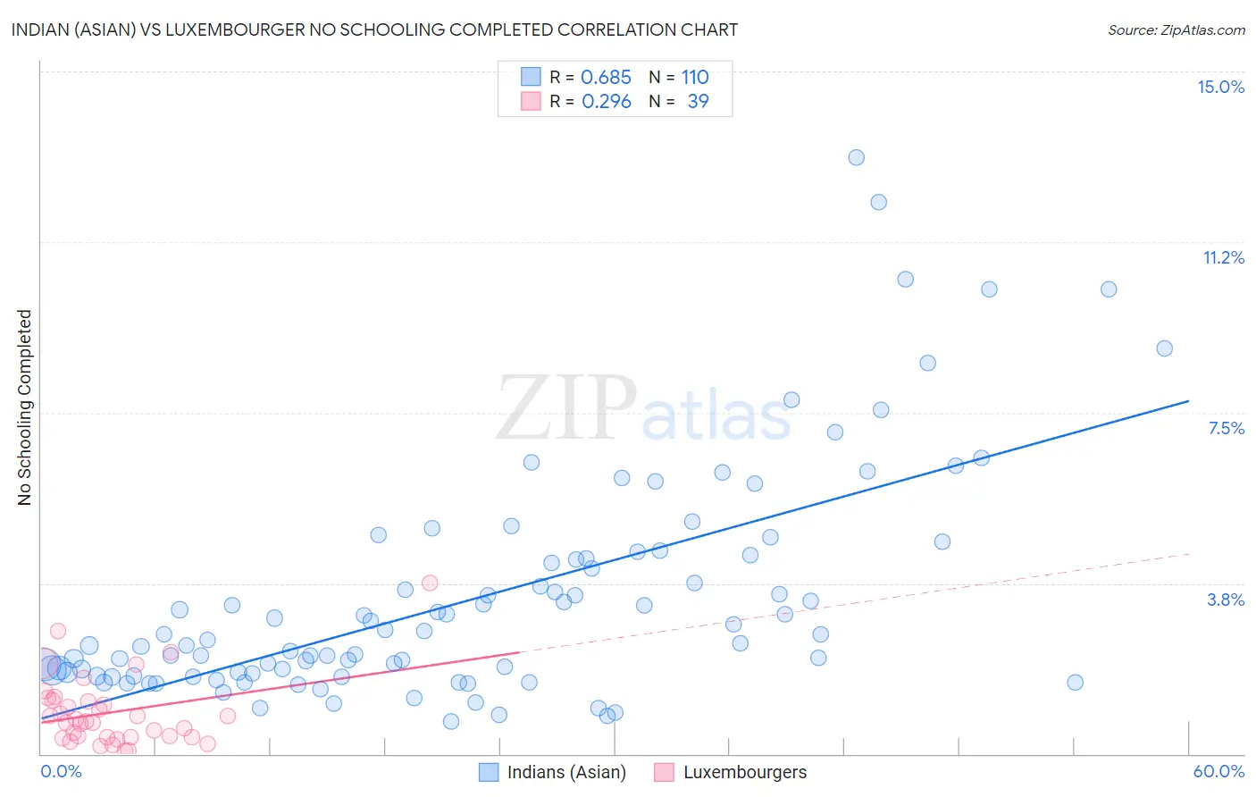 Indian (Asian) vs Luxembourger No Schooling Completed
