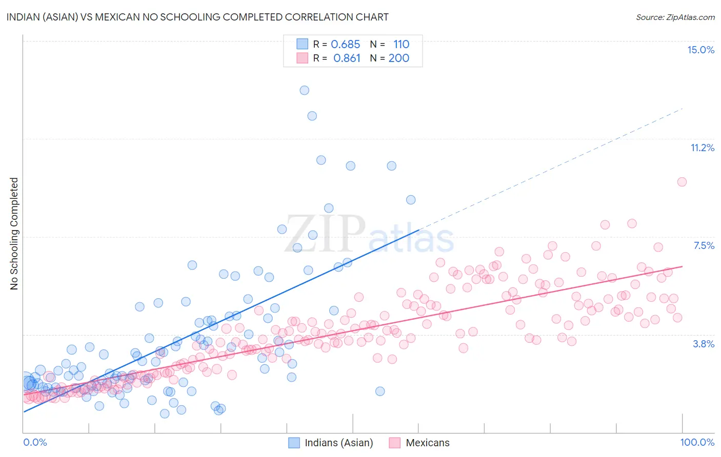Indian (Asian) vs Mexican No Schooling Completed
