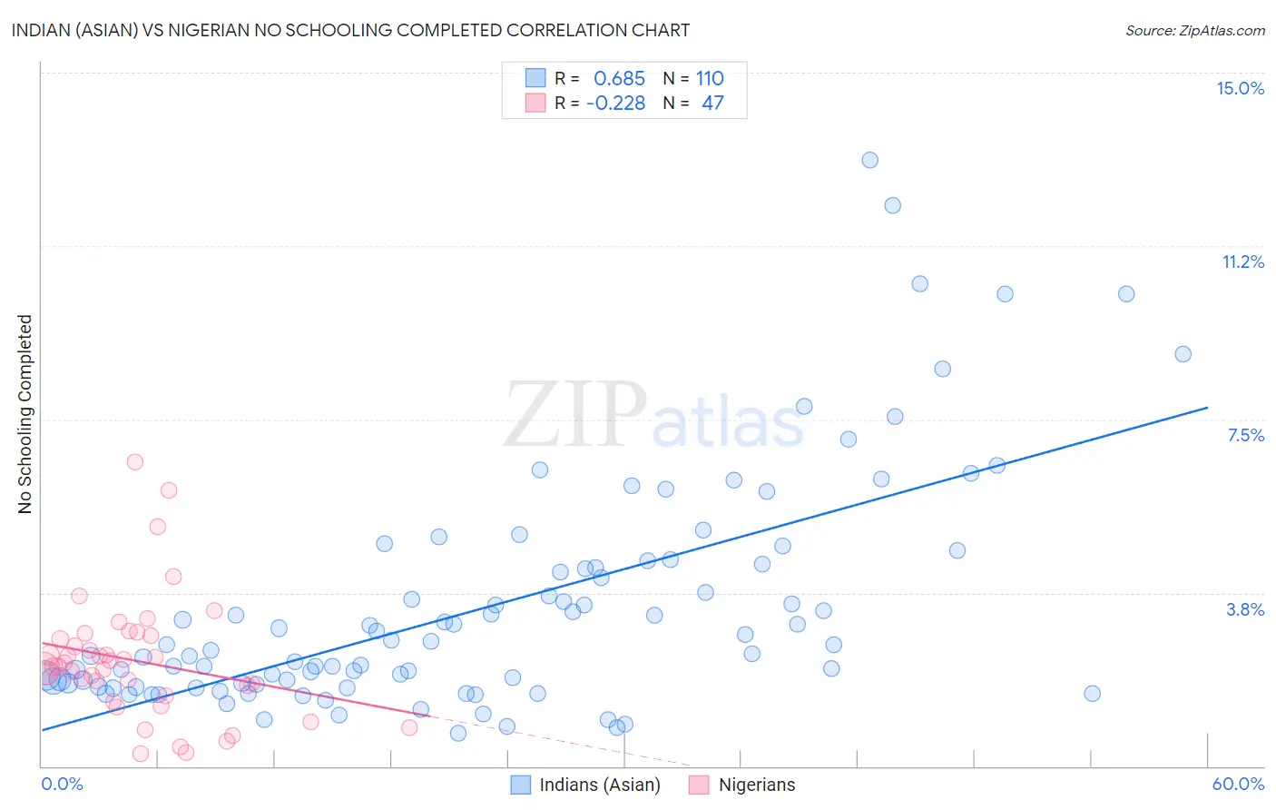Indian (Asian) vs Nigerian No Schooling Completed