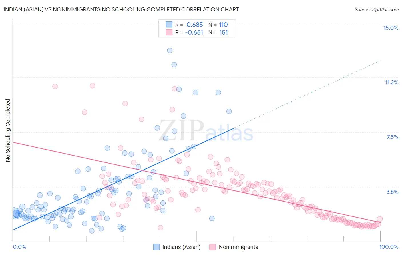 Indian (Asian) vs Nonimmigrants No Schooling Completed