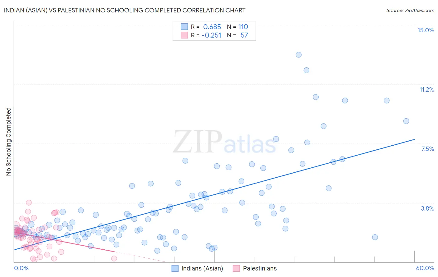 Indian (Asian) vs Palestinian No Schooling Completed