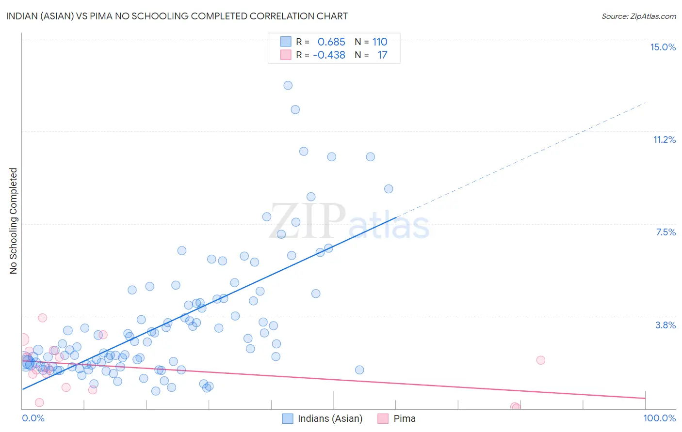 Indian (Asian) vs Pima No Schooling Completed