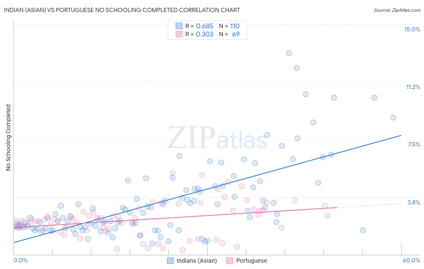Indian (Asian) vs Portuguese No Schooling Completed
