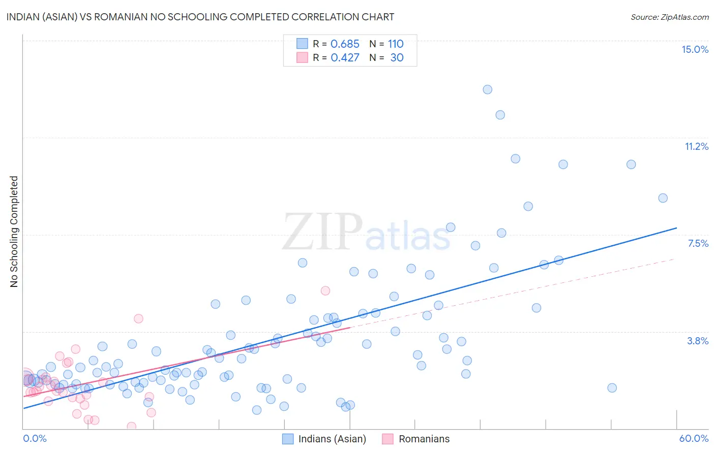 Indian (Asian) vs Romanian No Schooling Completed