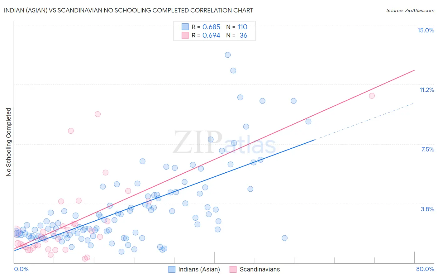 Indian (Asian) vs Scandinavian No Schooling Completed