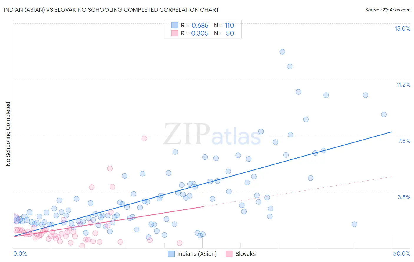 Indian (Asian) vs Slovak No Schooling Completed