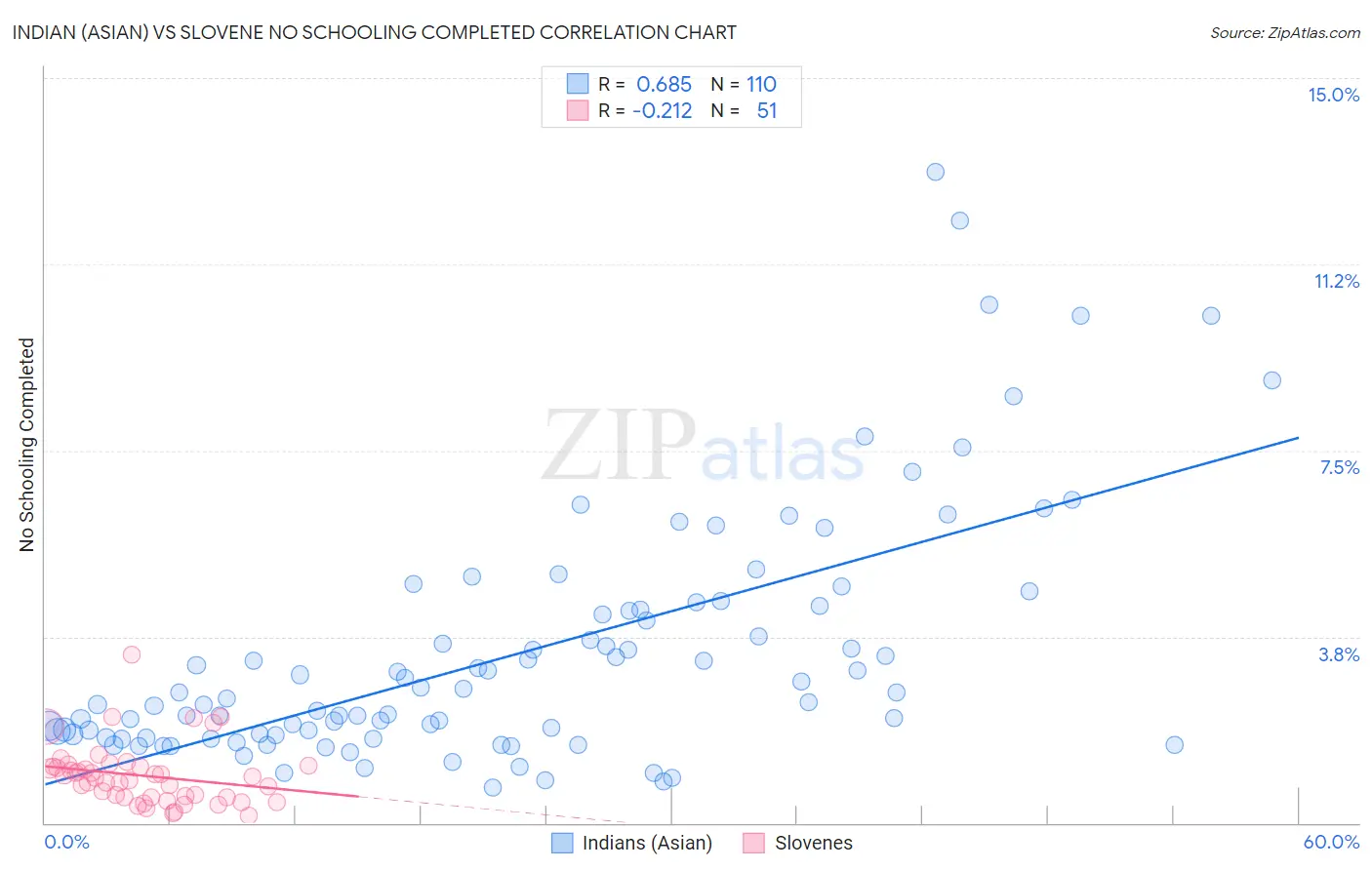 Indian (Asian) vs Slovene No Schooling Completed