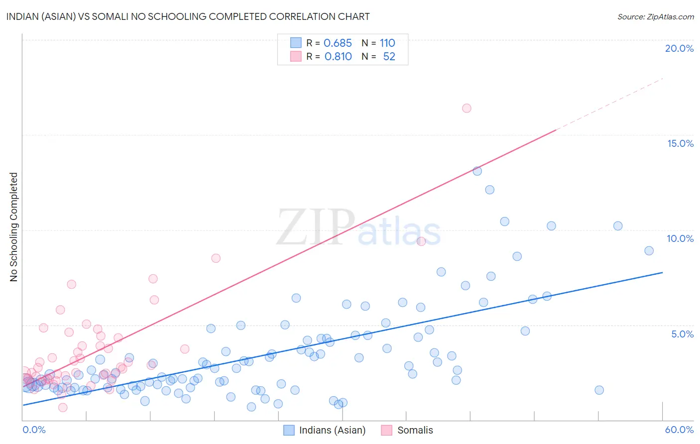 Indian (Asian) vs Somali No Schooling Completed