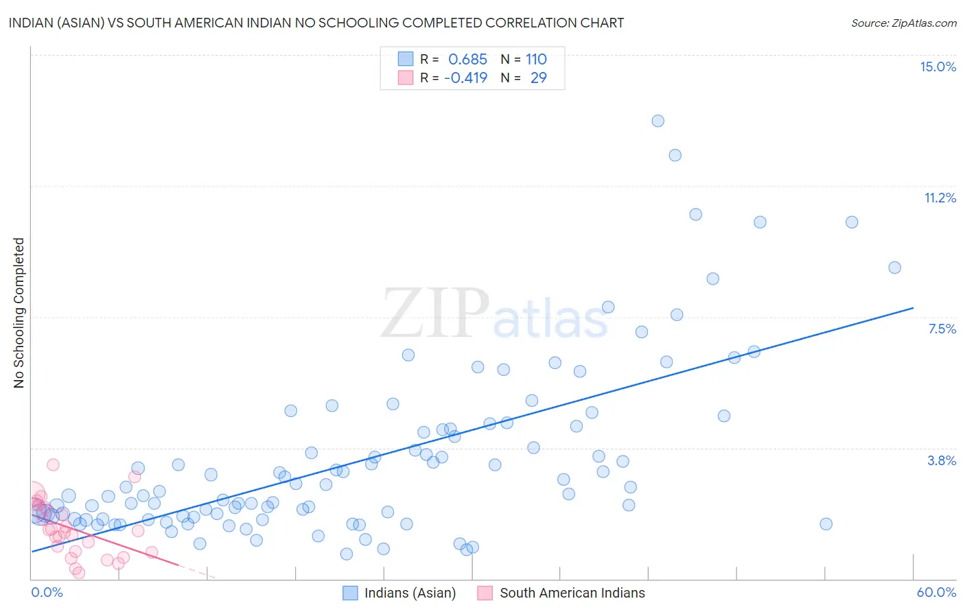 Indian (Asian) vs South American Indian No Schooling Completed