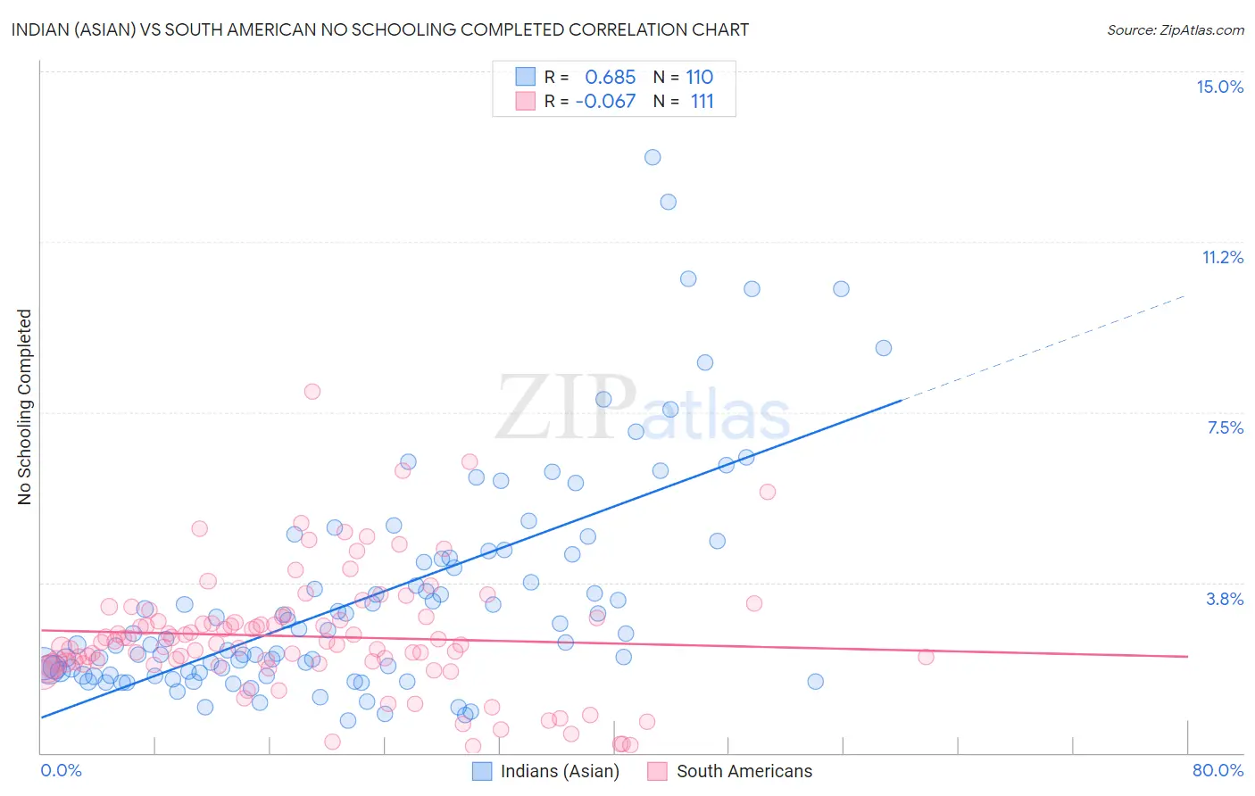 Indian (Asian) vs South American No Schooling Completed