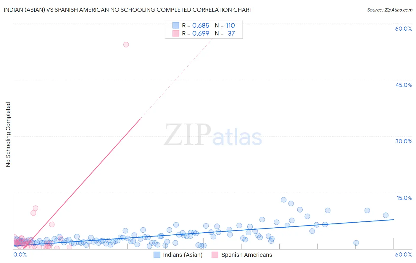 Indian (Asian) vs Spanish American No Schooling Completed