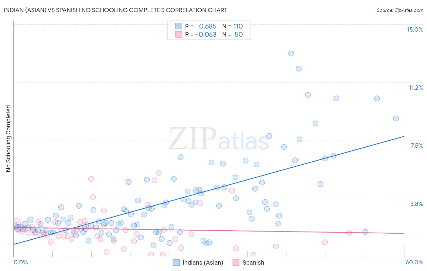 Indian (Asian) vs Spanish No Schooling Completed