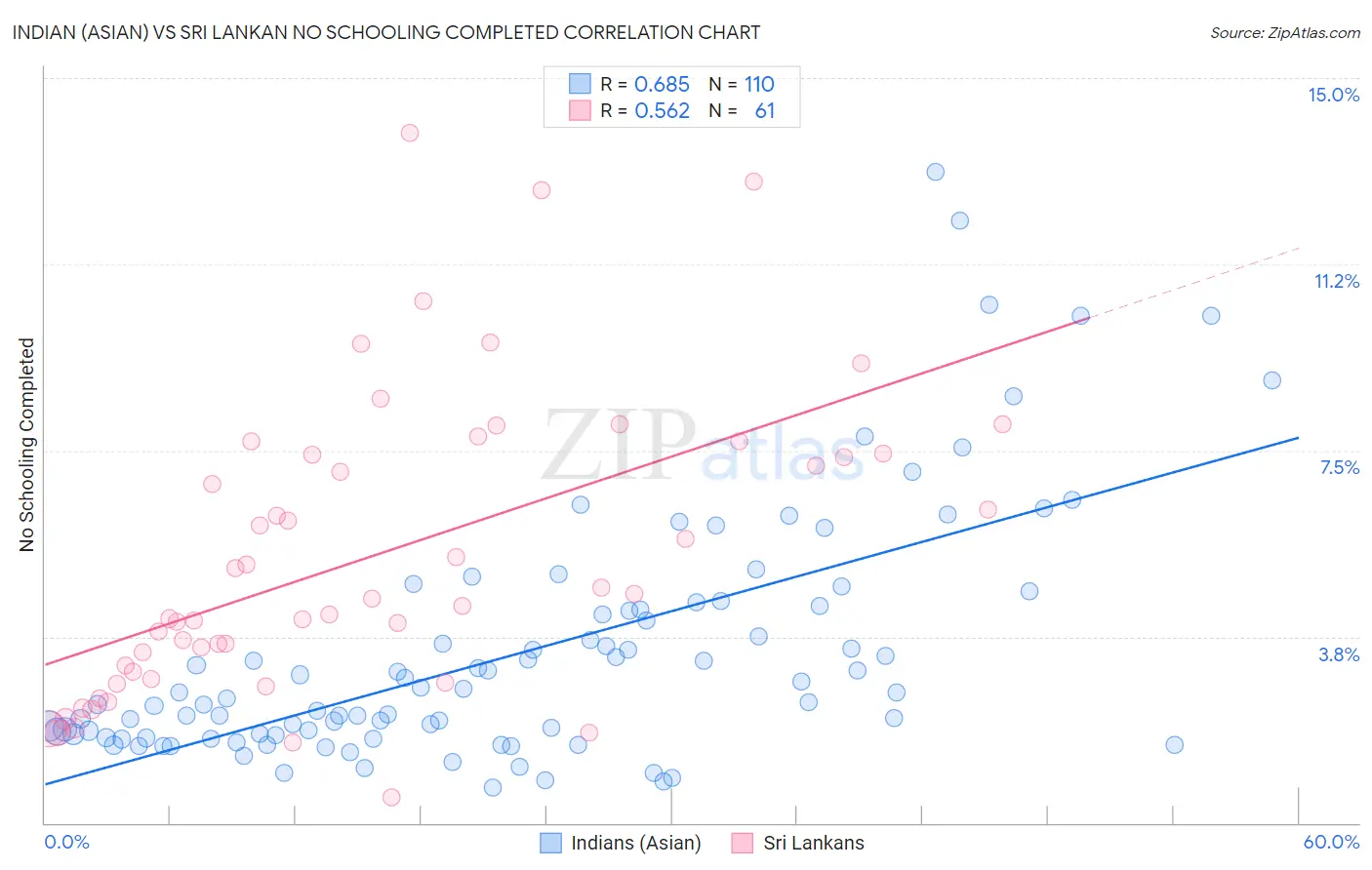 Indian (Asian) vs Sri Lankan No Schooling Completed