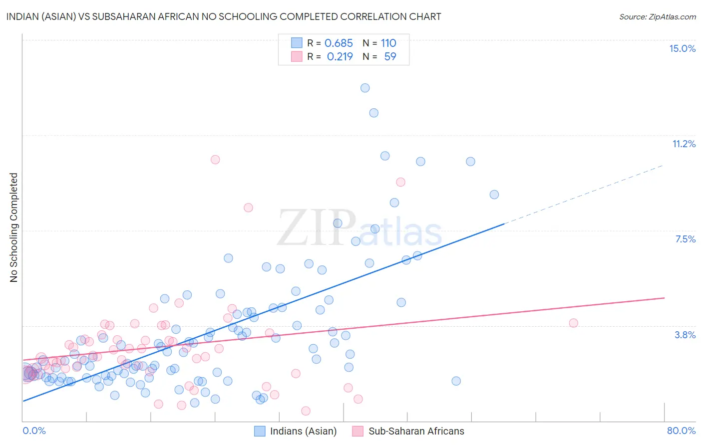 Indian (Asian) vs Subsaharan African No Schooling Completed